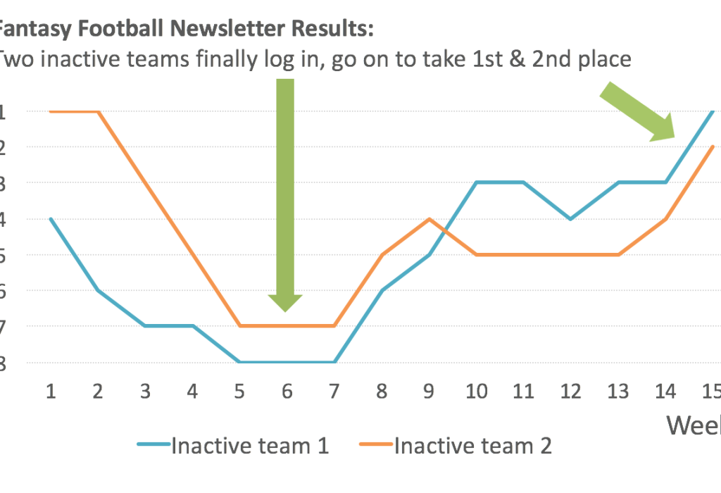 What happens when content marketing takes hold