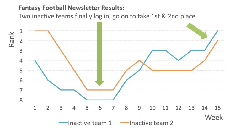 What happens when content marketing takes hold